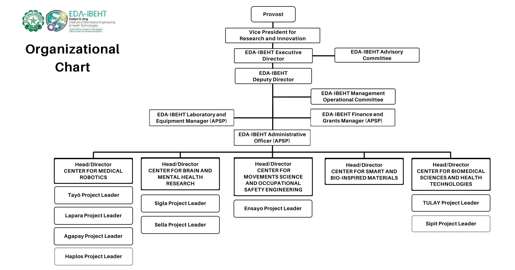 EDA-IBEHT Organizational Chart showing the hierarchical structure from Provost down through various research centers and project leaders