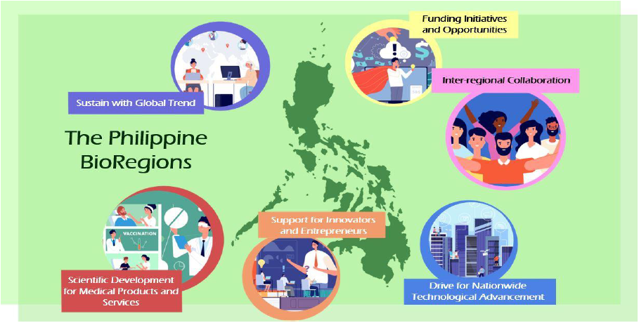 Map of Philippines showing planned BioRegions network